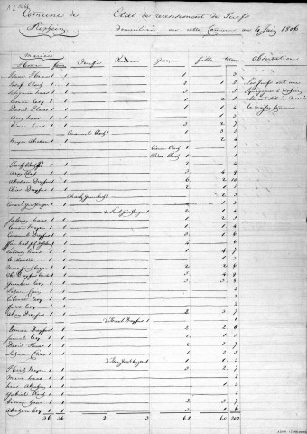 Recensements de la population juive et des synagogues