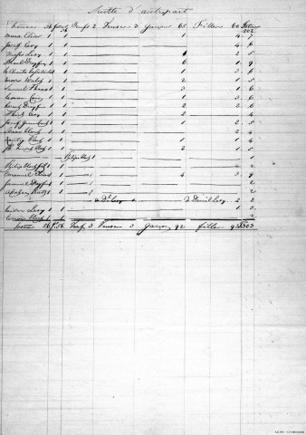 Recensements de la population juive et des synagogues